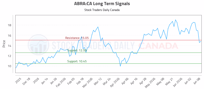 Stock Chart for ABRA:CA