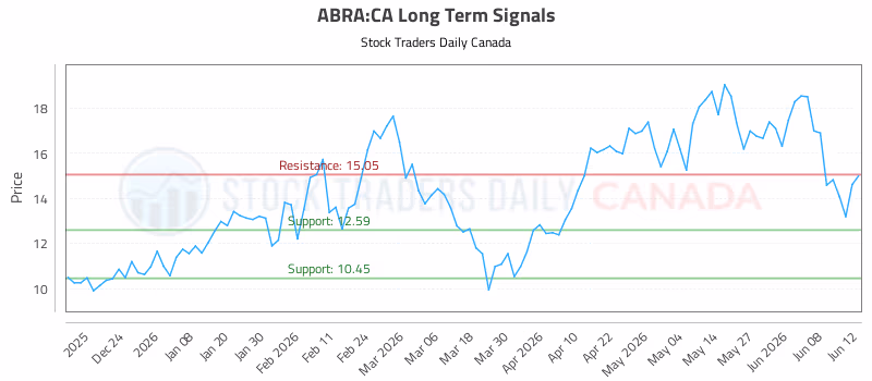 Stock Chart for ABRA:CA