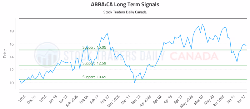 Stock Chart for ABRA:CA
