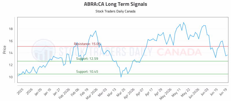 Stock Chart for ABRA:CA