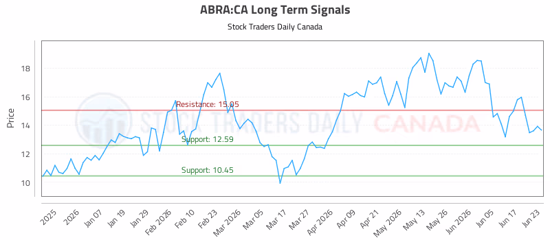 Stock Chart for ABRA:CA