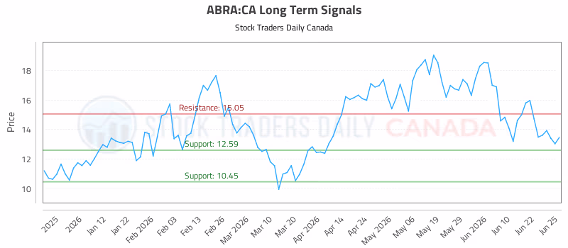 Stock Chart for ABRA:CA