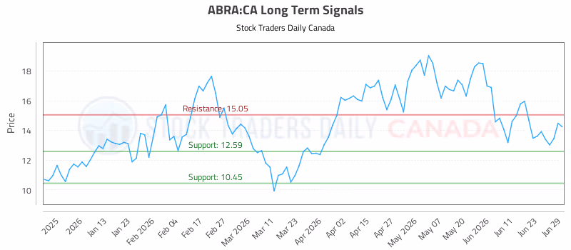 Stock Chart for ABRA:CA