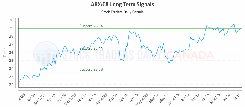 Stock Chart for ABX:CA