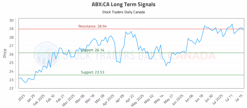 Stock Chart for ABX:CA