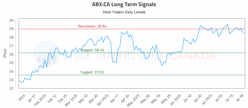 Stock Chart for ABX:CA
