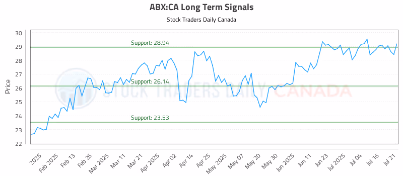 Stock Chart for ABX:CA