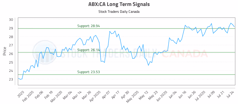 Stock Chart for ABX:CA