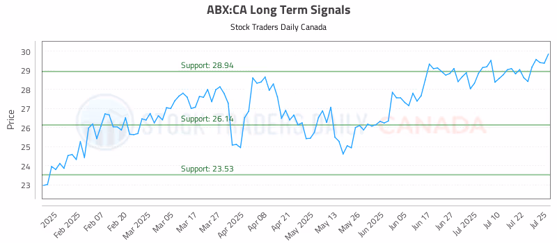 Stock Chart for ABX:CA