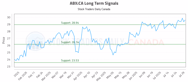 Stock Chart for ABX:CA