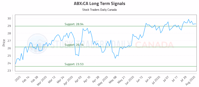 Stock Chart for ABX:CA