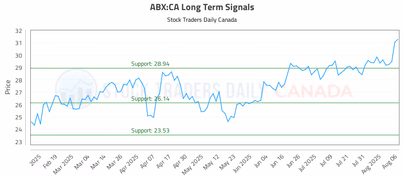 Stock Chart for ABX:CA