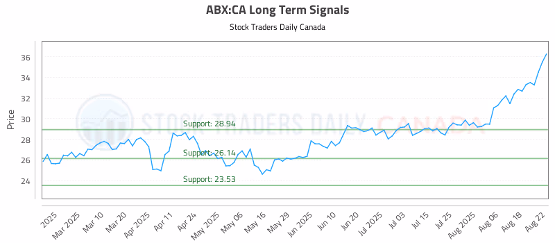 Stock Chart for ABX:CA