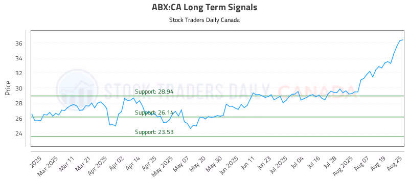 Stock Chart for ABX:CA