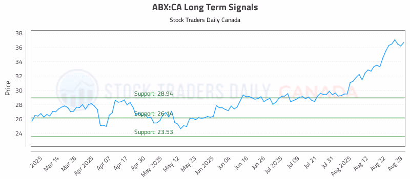 Stock Chart for ABX:CA