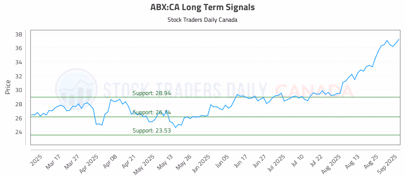 Stock Chart for ABX:CA