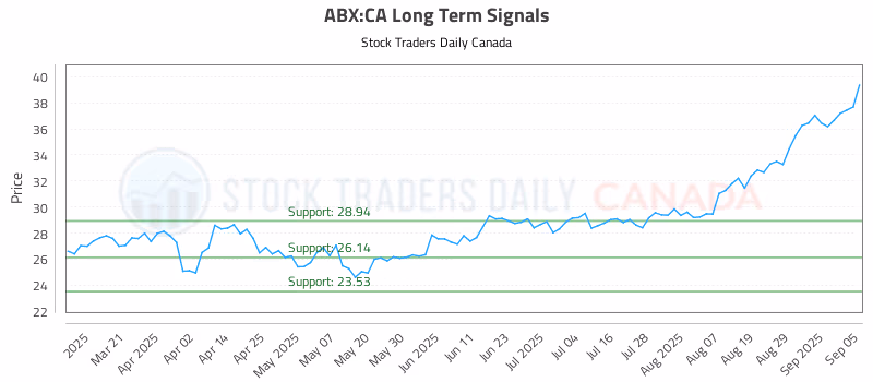 Stock Chart for ABX:CA