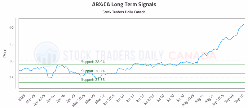 Stock Chart for ABX:CA