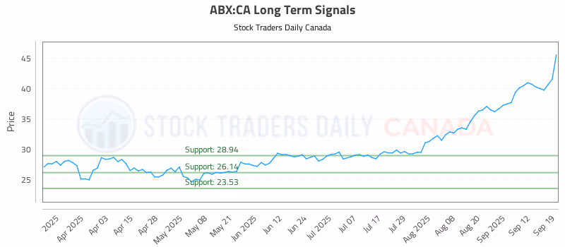 Stock Chart for ABX:CA
