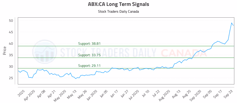 Stock Chart for ABX:CA