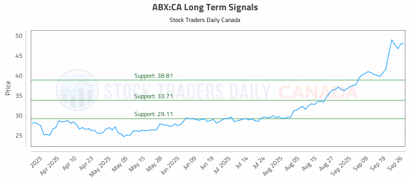 Stock Chart for ABX:CA