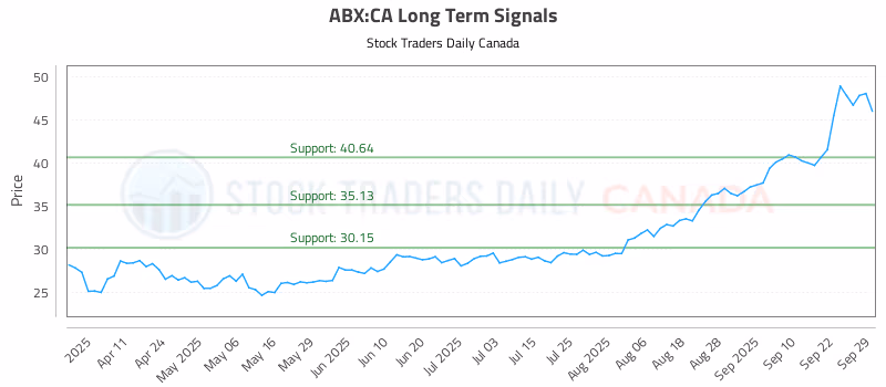 Stock Chart for ABX:CA