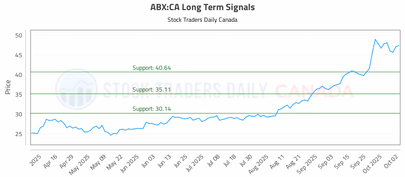 Stock Chart for ABX:CA