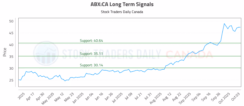 Stock Chart for ABX:CA