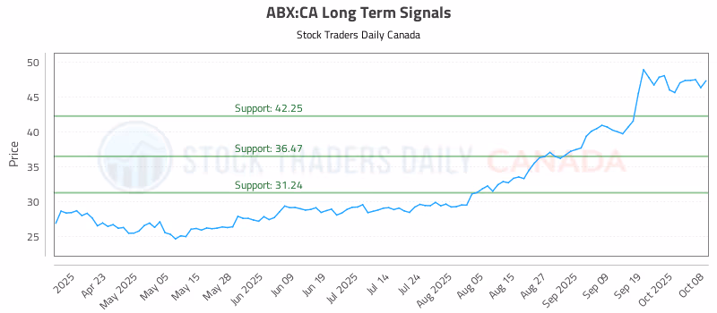 Stock Chart for ABX:CA