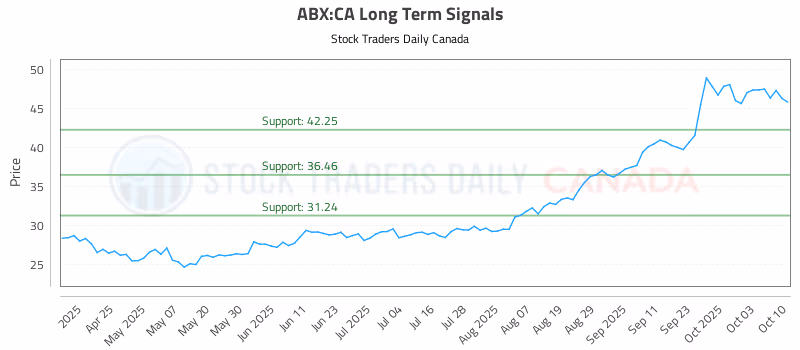 Stock Chart for ABX:CA
