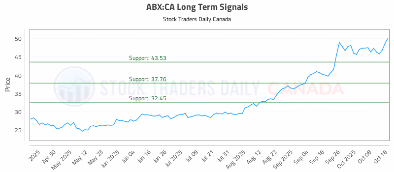 Stock Chart for ABX:CA