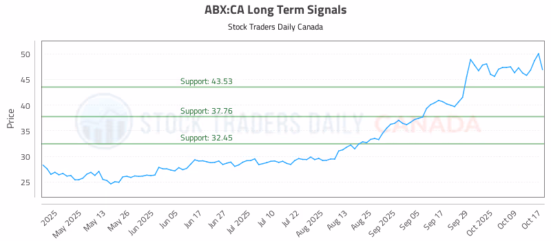 Stock Chart for ABX:CA