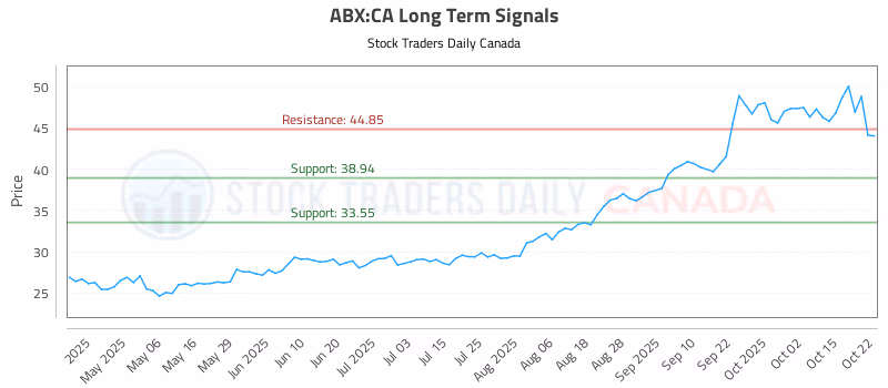 Stock Chart for ABX:CA