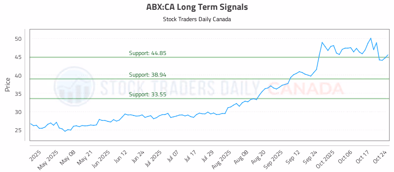 Stock Chart for ABX:CA