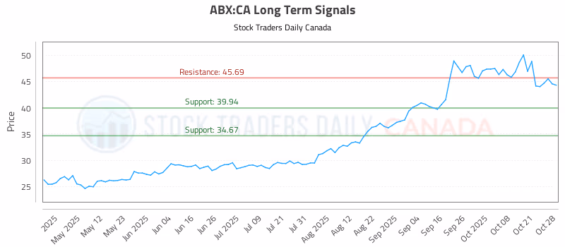 Stock Chart for ABX:CA
