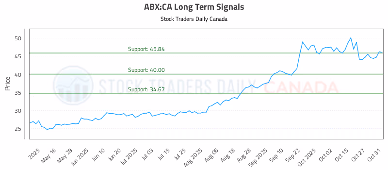 Stock Chart for ABX:CA