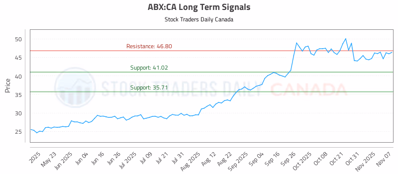 Stock Chart for ABX:CA