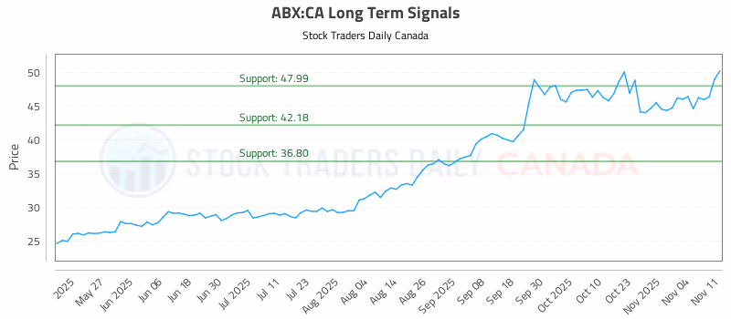 Stock Chart for ABX:CA