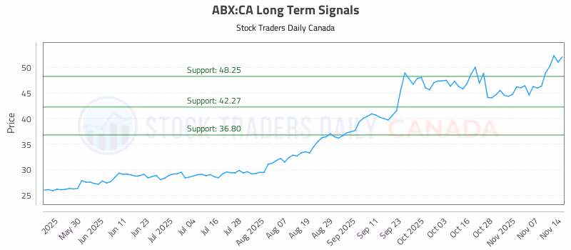 Stock Chart for ABX:CA