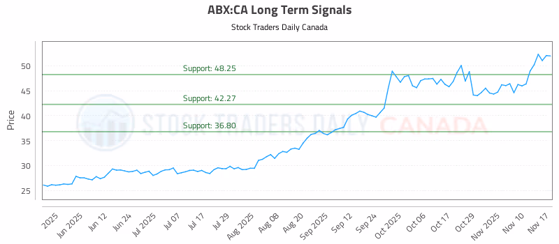 Stock Chart for ABX:CA