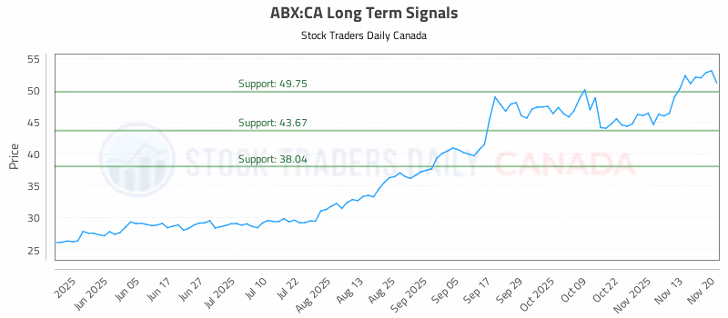 Stock Chart for ABX:CA