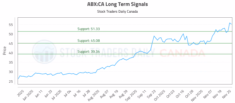 Stock Chart for ABX:CA