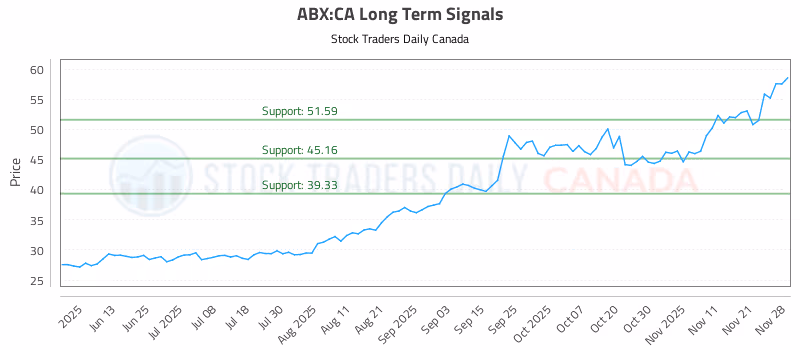 Stock Chart for ABX:CA