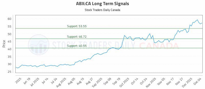 Stock Chart for ABX:CA