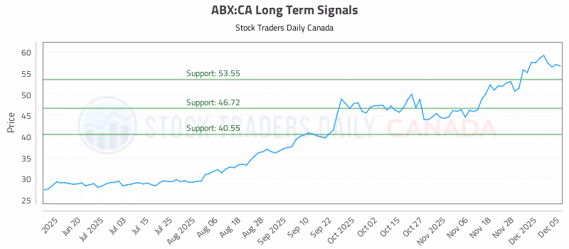 Stock Chart for ABX:CA