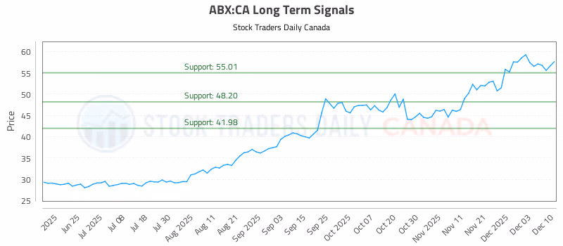 Stock Chart for ABX:CA