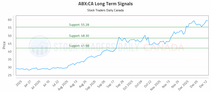 Stock Chart for ABX:CA