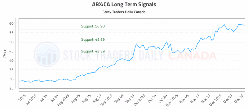 Stock Chart for ABX:CA