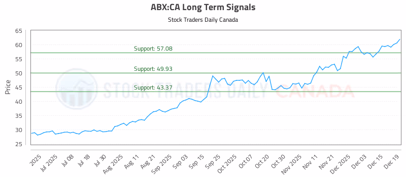 Stock Chart for ABX:CA