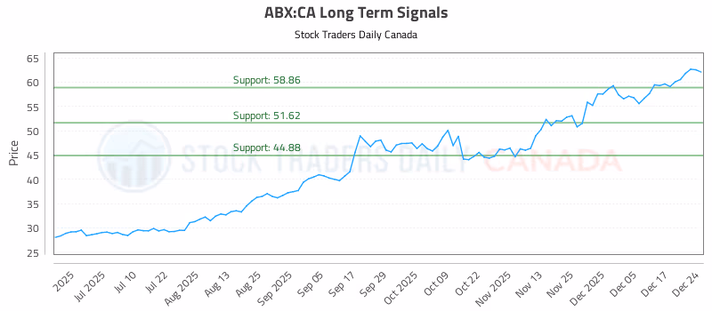 Stock Chart for ABX:CA